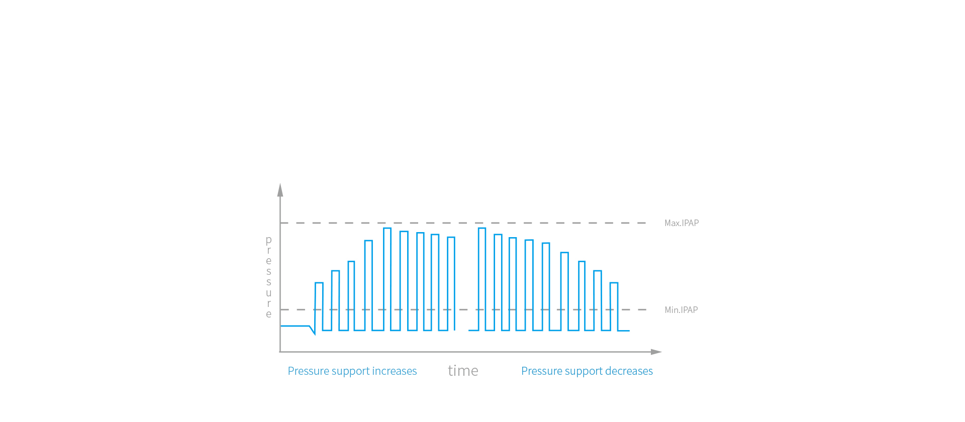 VGPS (Volume Guarantee Pressure Support) mode,<br>ensures the ventilation volume target.